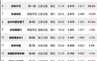 上周末综艺收视率排名出炉，两大王牌竞争，芒果台黑马综艺诞生！（周日综艺2021）