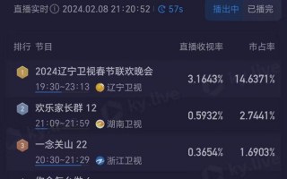 小品炸不停，最高破3，2024辽视春晚收视轻松夺冠！