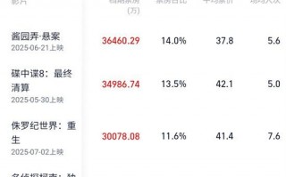 2025暑期档累计票房破26亿 《酱园弄·悬案》居首!（酱香园酱菜怎么样）