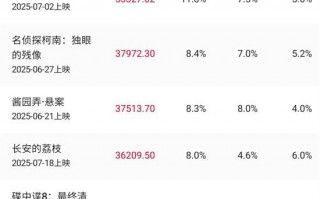 2025暑期档累计票房达45亿！连续七日票房破1亿