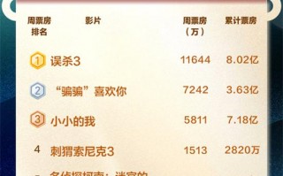 春节档预售1.67亿破纪录！《误杀3》破8亿夺周冠（误杀详细解说）
