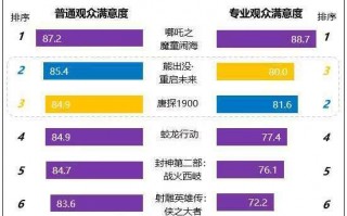 2025春节档观众满意度调查出炉 6部新片突破82分（2020春节档电影评价）