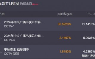 春晚太尴尬，语言类节目翻车让网友失落，收视率创造近些年新纪录