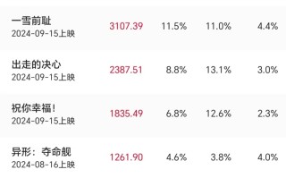 史上最挤中秋档，21部影片上映，仅一部票房过亿！（中秋档票房4.96亿创近年新低）