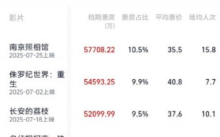 2025暑期档票房破55亿 连续11天单日票房破亿！