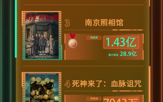 电影频道M指数2025年第34周热映影片票房榜发布