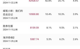 2024贺岁档票房破10亿 《好东西》4.29亿领跑！（好东西live官网）