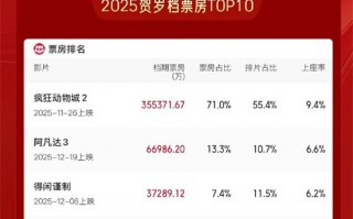 2025年贺岁档总票房破50亿 《疯狂动物城2》领跑