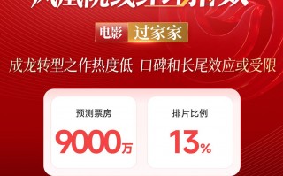 凤凰院线经理指数｜成龙转型之作预测票房9000万，口碑和长尾效应或受限