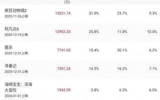2026年元旦档总票房破5亿 《匿杀》领跑新片票房