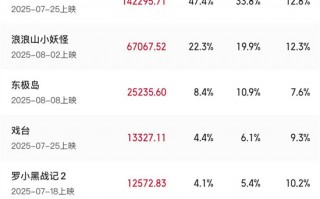 2025暑期档持续发力！8月累计电影票房突破30亿