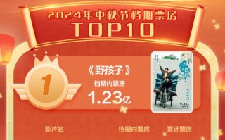 中秋档票房收3.89亿元！《野孩子》1.56亿居冠军（野孩子电影主演）
