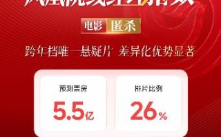 凤凰院线经理指数｜跨年档唯一悬疑片，《默杀》班底续作预测票房5.5亿