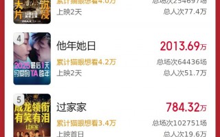 2026元旦档新片累计票房破2亿元 《匿杀》领跑！