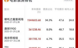 大幅超越去年！2025年度累计电影票房突破450亿