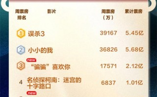 2025元旦档票房破3亿 《误杀3》达3.92亿夺周冠（误杀2013版）