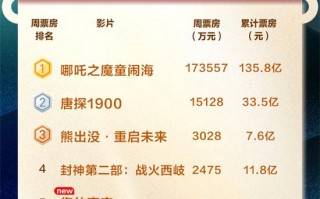 2025年票房破220亿 《哪吒2》连续四周霸榜周冠（2020年的哪吒电影）