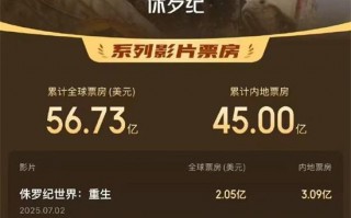 《侏罗纪世界：重生》热映 系列累计票房破45亿！（侏罗纪世界电影播放）
