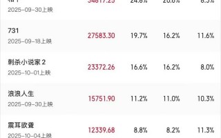 2025国庆档票房破14亿!《志愿军3》《731》领跑