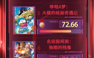 电影频道M指数2025年22周（6.2-6.8）结果发布（电影频道ID 2009）
