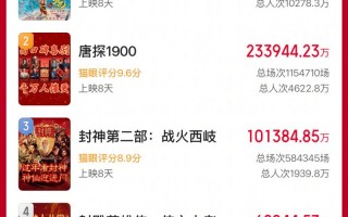 2025年春节档新片总票房破100亿 《哪吒2》领先（哪吒2020年新出来的电影）