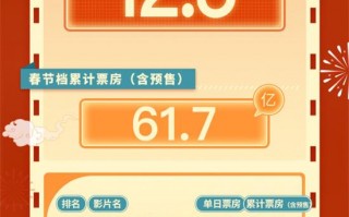 2025春节档票房破60亿元 年度总票房超80亿！（2021春节档票房总结）
