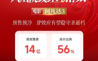 凤凰院线经理指数｜《阿凡达3》预测票房14亿，IP效应有望稳守圣诞档