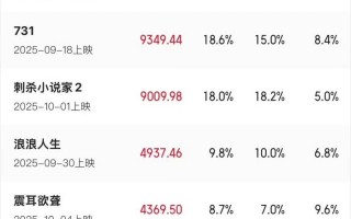 2025国庆档票房破5亿!《志愿军：浴血和平》领跑