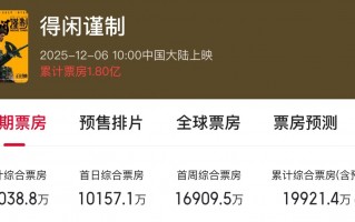 《得闲谨制》预售8天狂揽1.5亿 首日票房倒挂