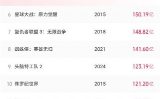吒儿继续创造历史！《哪吒2》全球票房突破157亿（《哪吒》票房破50亿1）