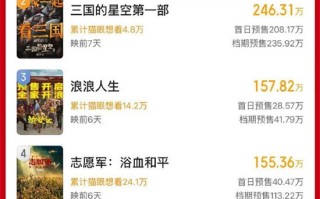 2025国庆档预售票房破千万 《刺杀小说家2》领跑! 2025国庆档预售票房破千万 《刺杀小说家2》领跑!