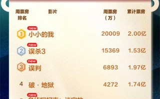 2024贺岁档票房破25亿！《小小的我》3天破2亿（小小的我这首歌）