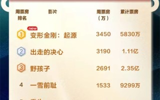 《出走的决心》破1亿 《野孩子》成9月月度冠军（出走的勇气）