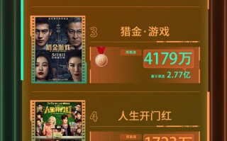 电影频道M指数2025年第20周热映影片票房榜发布（电影频道id2021）
