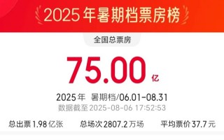 2025年暑期档总票房破75亿 《南京照相馆》领跑