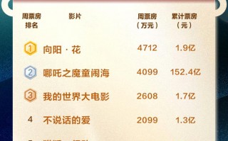全国周票房达2.15亿 《向阳·花》连续两周夺周冠（电影向阳花图片）