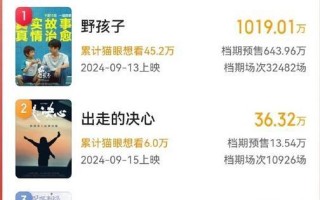 中秋档王俊凯野孩子一枝独秀，预售超预期，从暑期档撤出因祸得福（王俊凯中秋晚会2020视频）