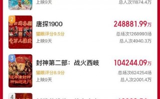 2025春节档新片票房破110亿 《哪吒2》破59亿！（哪吒电影票房49亿）