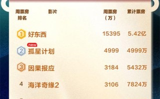 《好东西》超5亿 新片《孤星计划》将破5000万（好东西吧）