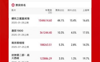 2025年累计票房突破350亿元！较前一年提前55天