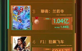 电影频道M指数2025年第28周热映影片票房榜发布