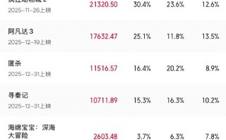 元旦档票房破7亿 《匿杀》《寻秦记》领跑新片榜