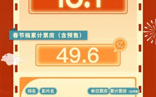2025春节档票房破49亿 《哪吒2》连续三天夺日冠（《哪吒》票房）