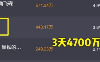 非诚勿扰3票房惨败，冯小刚在中国导演里能否排进前三？
