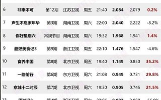 上周末综艺收视率排名出炉，《跑男》跌下神坛，又一档黑马综艺诞生！（跑男收视率直线下降）