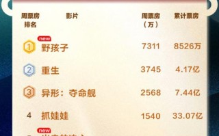 2024中秋档票房破亿 《野孩子》破8000万暂居首（野孩子央视）
