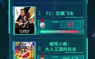 电影频道M指数2025年第29周热映影片口碑榜发布
