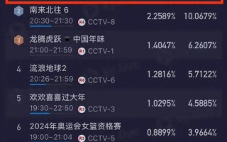赢了！辽视春晚收视率破3，宋小宝爆笑压轴，李雪琴搭档让人失望