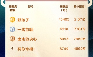 全国电影周票房达5亿！《野孩子》累计票房破两亿（野孩子电影百度百科）