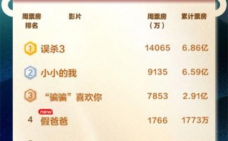 《误杀3》蝉联12天日冠 超越《小小的我》夺周冠（误杀的小细节）